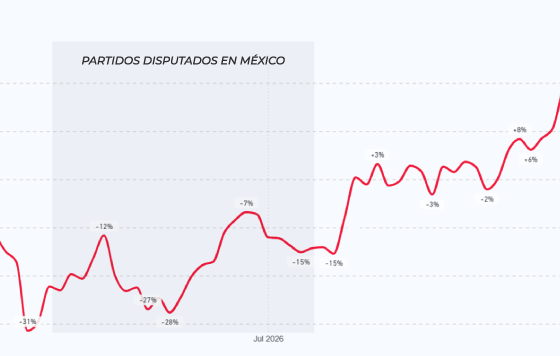 Line chart of 'Partidos disputados en México' showing daily percent changes from June to August 2026, ranging from about -31% to +20%.