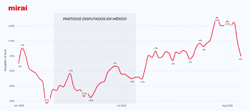El Mundial de la FIFA 2026 en México redujo reservas hoteleras un 45% en el Caribe y Pacífico mexicanos.