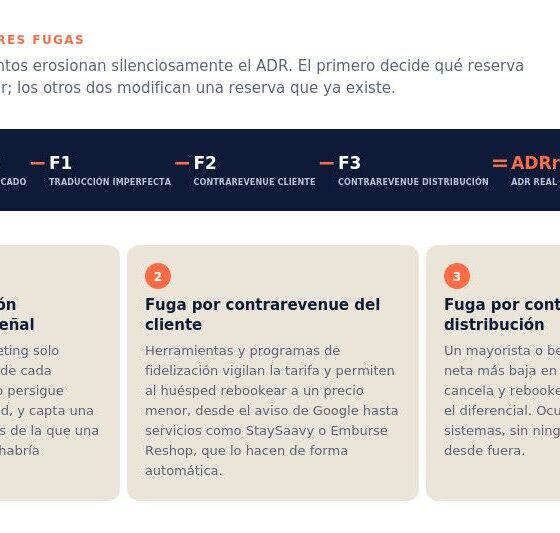 Infographic about 'el modelo de las tres fugas' mostrando tres formas de fuga: traducción imperfecta, contrarrevenue del cliente y contrarrevenue de distribución.