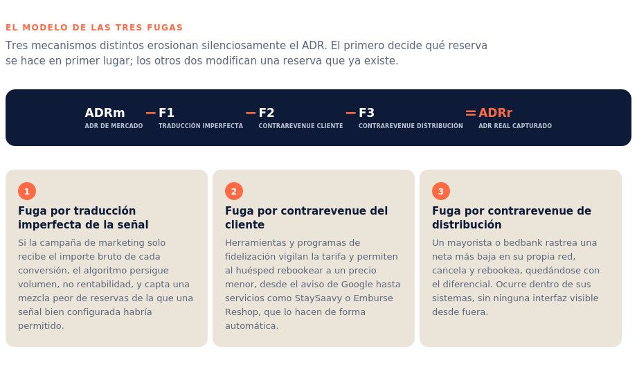 Los tres mecanismos que erosionan el ADR hotelero: desafíos y estrategias frente a la fuga de ingresos.