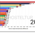 Bar chart ranking countries by international travel spending in 2025; China leads at about 254,000 million dollars, followed by the U.S., Germany, and the UK.