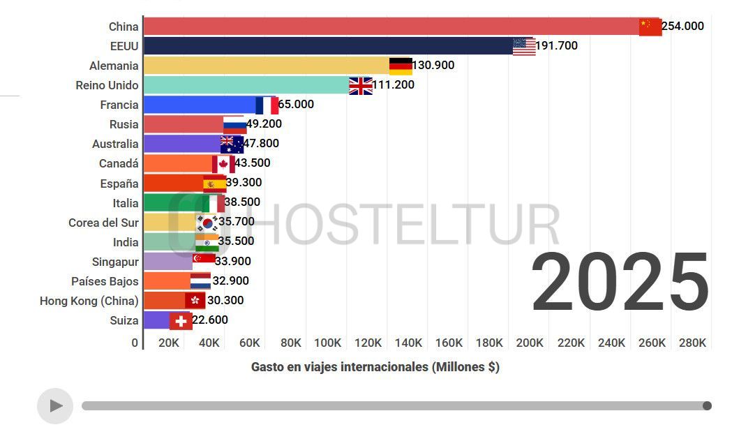 España alcanza el noveno lugar mundial en gasto turístico internacional con 39,300 millones de dólares en 2025.