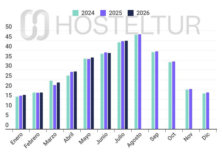 Las pernoctaciones hoteleras en España suben un 0,3% en julio mientras precios y rentabilidad crecen más.