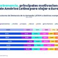 Infographic in Spanish about culture y gastronomía as top motivations for LATAM travelers to Europe, showing a horizontal stacked bar chart for Argentina, Colombia, México, Brasil and Chile.