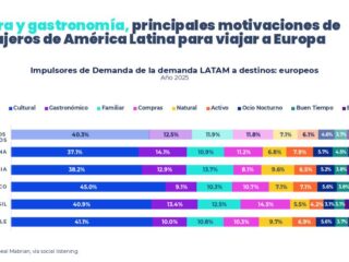 Infographic in Spanish about culture y gastronomía as top motivations for LATAM travelers to Europe, showing a horizontal stacked bar chart for Argentina, Colombia, México, Brasil and Chile.