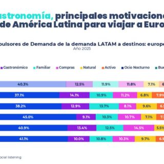 Infographic in Spanish about culture y gastronomía as top motivations for LATAM travelers to Europe, showing a horizontal stacked bar chart for Argentina, Colombia, México, Brasil and Chile.