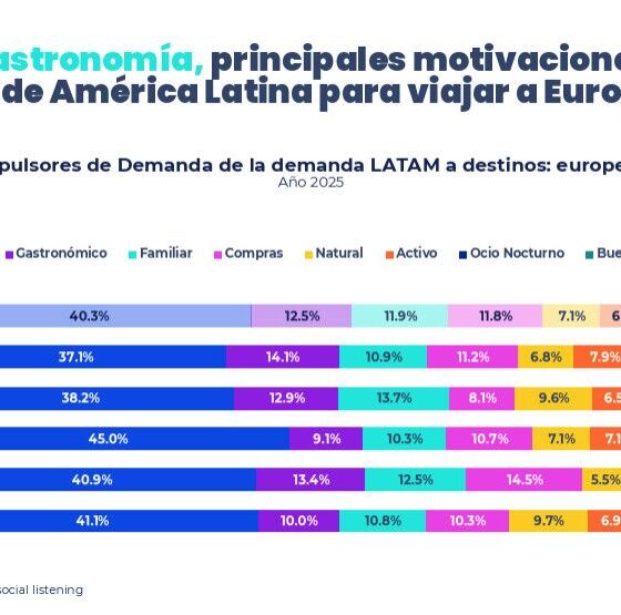 Infographic in Spanish about culture y gastronomía as top motivations for LATAM travelers to Europe, showing a horizontal stacked bar chart for Argentina, Colombia, México, Brasil and Chile.