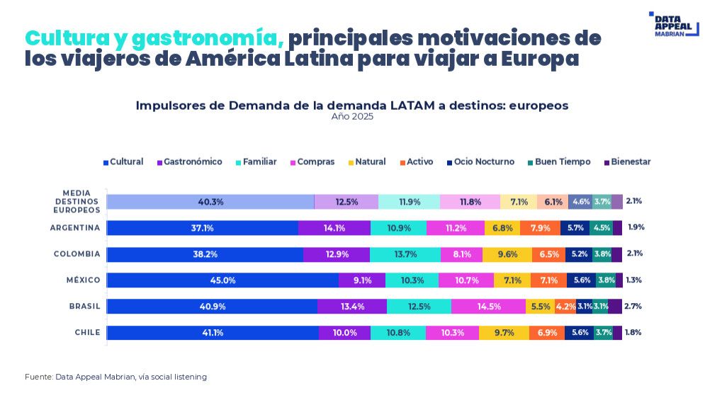 El 40,3% de turistas latinoamericanos eligen Europa por patrimonio cultural, superando gastronomía y compras, según Data Appeal Mabrian.