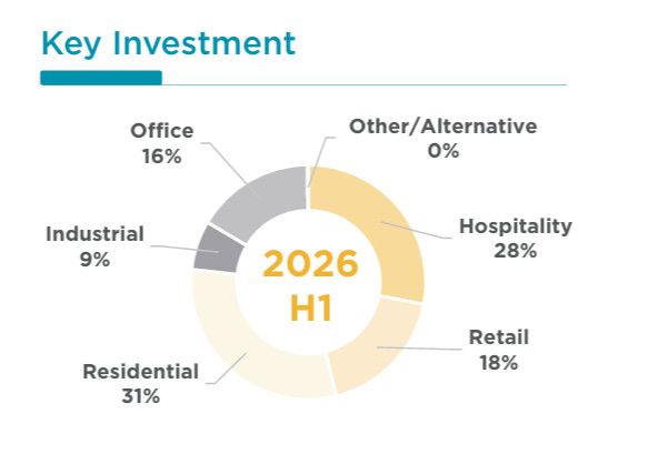 El mercado inmobiliario del sur de Europa crece un 39%, alcanzando 18.200 millones de euros en inversiones.