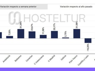 Bar chart of regional variation with percent changes by region: Cataluña 21.0%; Andalucía 7.6%; Baleares 31.3%; Canarias 23.7%; C. Valenciana 11.6%; C. Madrid 25.2%; Galicia 2.8%; País Vasco 31.6%; Castilla y León -16.2%; Aragón 23.9% (variation vs. previous week).