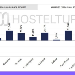 Bar chart of regional variation with percent changes by region: Cataluña 21.0%; Andalucía 7.6%; Baleares 31.3%; Canarias 23.7%; C. Valenciana 11.6%; C. Madrid 25.2%; Galicia 2.8%; País Vasco 31.6%; Castilla y León -16.2%; Aragón 23.9% (variation vs. previous week).