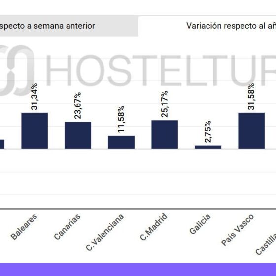 Bar chart of regional variation with percent changes by region: Cataluña 21.0%; Andalucía 7.6%; Baleares 31.3%; Canarias 23.7%; C. Valenciana 11.6%; C. Madrid 25.2%; Galicia 2.8%; País Vasco 31.6%; Castilla y León -16.2%; Aragón 23.9% (variation vs. previous week).
