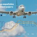 Plane flying toward viewer over a blue sky with a line chart of Spaniards' monthly spending on foreign trips (2024–2026).