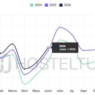 Line chart comparing 2024 (teal), 2025 (purple), and 2026 (dark blue) across months; 2026 reaches 1.393€ in June (tooltip).