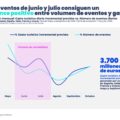 Infografía sobre el balance entre gasto turístico incremental y número de eventos; dos líneas (gasto azul y eventos turquesa) con ventana de rentabilidad en junio–julio y cifra de 3.7 mil millones de euros.