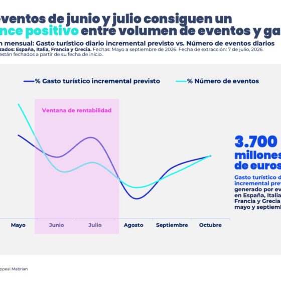 Infografía sobre el balance entre gasto turístico incremental y número de eventos; dos líneas (gasto azul y eventos turquesa) con ventana de rentabilidad en junio–julio y cifra de 3.7 mil millones de euros.