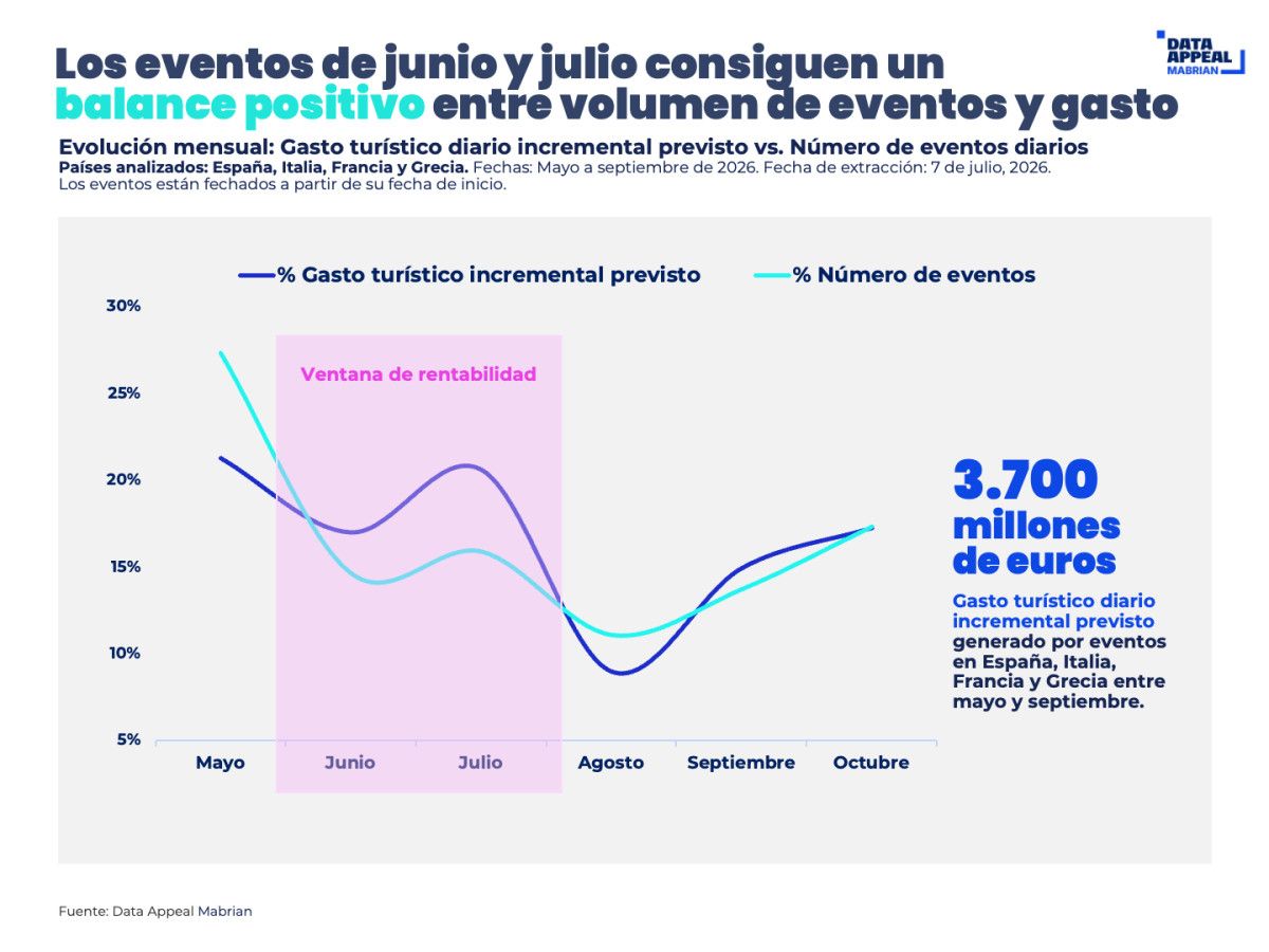 Eventos de Verano 2026 Generarán 3.700 Millones de Euros en Gasto Turístico en el Mediterráneo