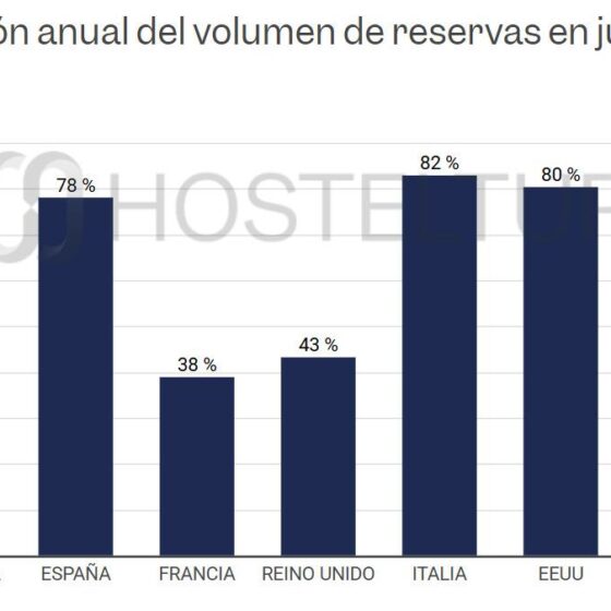 Bar chart: annual reservation volume variation by country (July 2026): Alemania 8%, España 78%, Francia 38%, Reino Unido 43%, Italia 82%, EEUU 80%, México 66%
