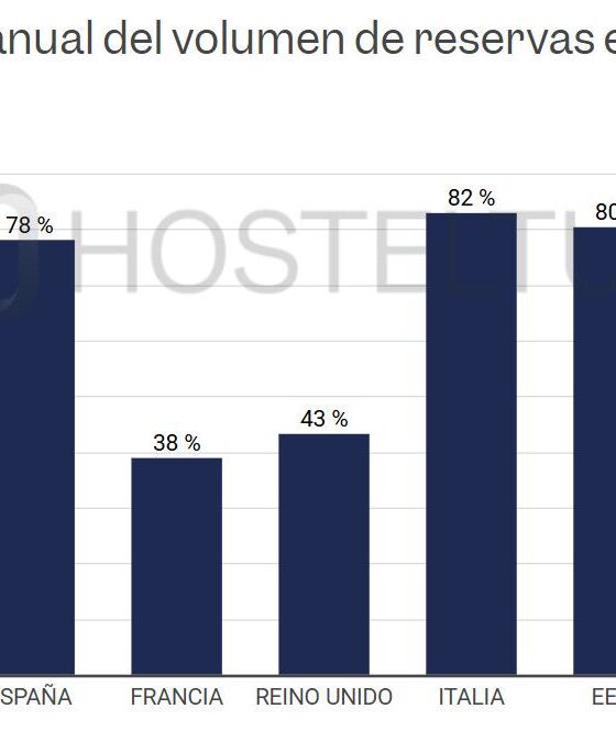 Bar chart: annual reservation volume variation by country (July 2026): Alemania 8%, España 78%, Francia 38%, Reino Unido 43%, Italia 82%, EEUU 80%, México 66%