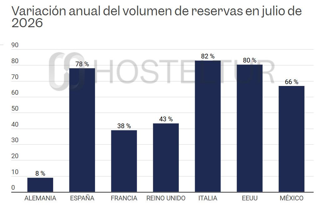 Los viajeros independientes reservaron más durante julio, pero se anticiparon menos