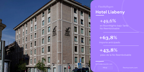 Facade view of Hotel Liabeny with a purple promotional panel on the right listing percentage changes (+49.6%, +63.8%, +43.8%).