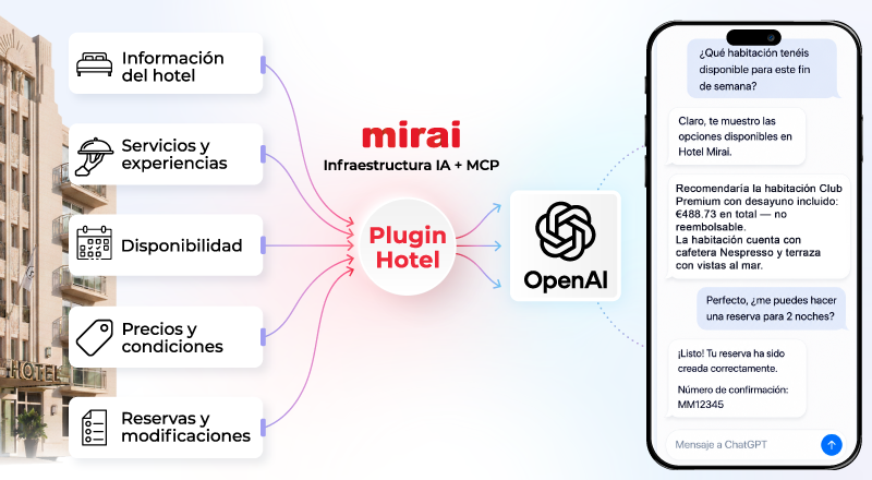 Mirai Despliega Plugins que Conectan el Canal Directo de Hoteles con ChatGPT en Madrid y Granada