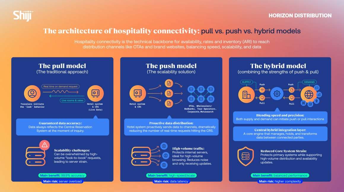 La conectividad híbrida con API mejora experiencia del cliente y precisión en distribución hotelera moderna.
