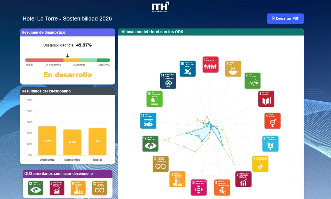 Sostenibilidad hotelera al alcance de todos: ITH impulsa en abierto su plataforma de autodiagnóstico