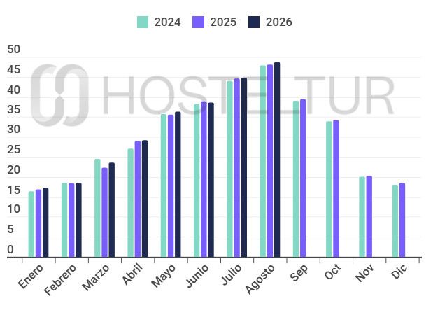 Las pernoctaciones hoteleras en España aumentan un 1,4% en agosto, impulsadas por un crecimiento del 2,8% de turistas internacionales.