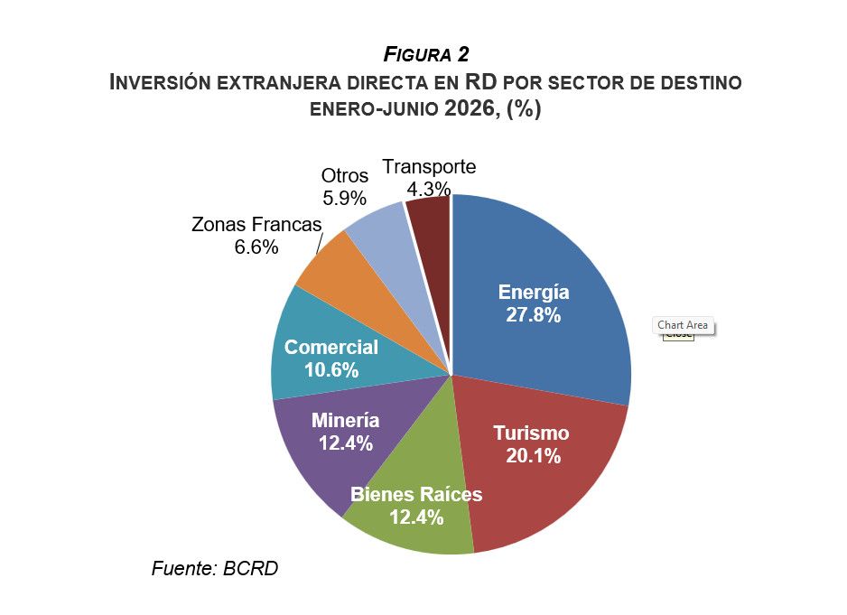 La inversión extranjera directa en República Dominicana alcanzó 3.276 millones de dólares en el primer semestre de 2026, un 7,7% más.