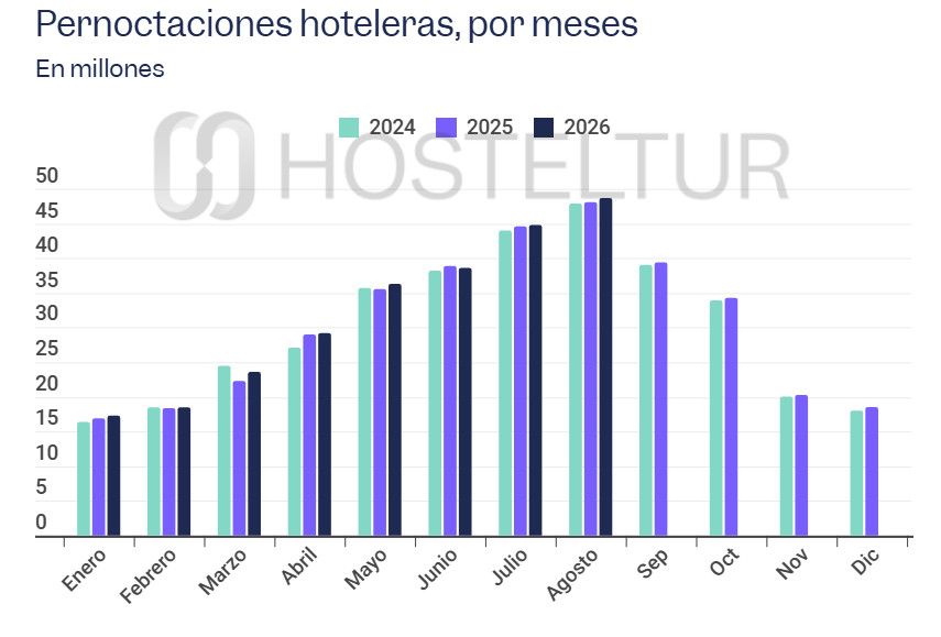 El verano hotelero gana rentabilidad: suben los precios y el gasto complementario