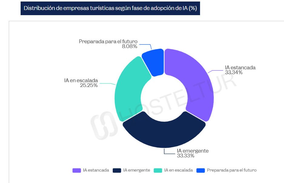 Solo el 2,9% de empleados en turismo tiene habilidades de IA, frente al 21% en tecnología y medios.