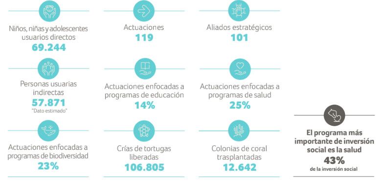 Riu Hotels & Resorts incrementa inversión social en 62% para 2025, alcanzando 5,13 millones de euros y 119 proyectos.
