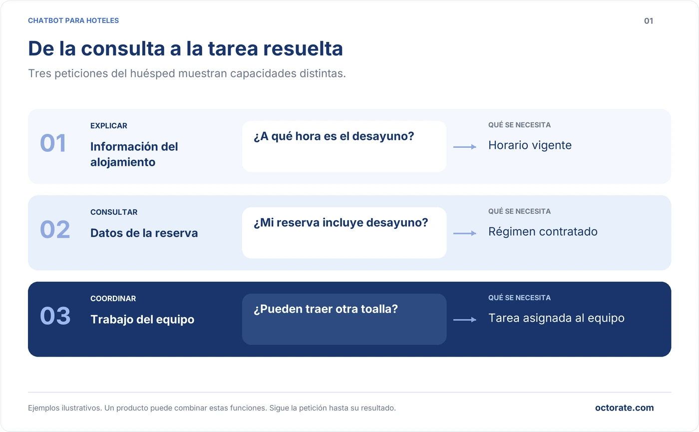 Chatbots en Hoteles Mejoran Interacción: IA para Consultas Complejas y Gestión Operativa en la Industria Turística