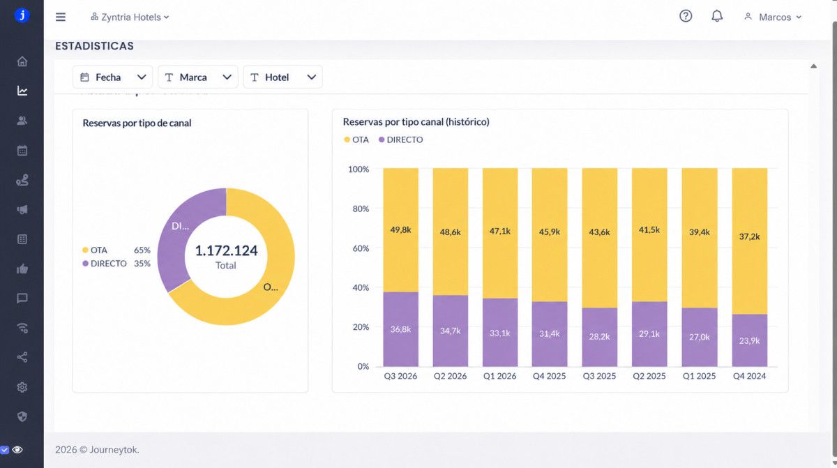 El CRM hotelero que convierte los datos del huésped en decisiones de negocio