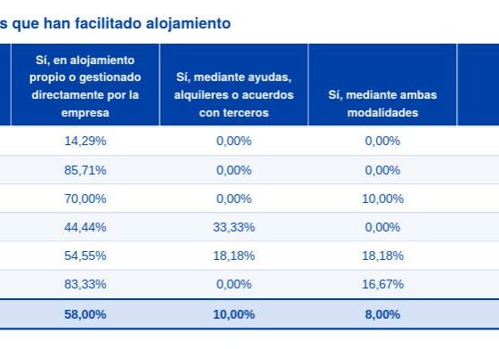 Vivienda, rotación y falta de personal: los retos laborales de los hoteles de Ibiza y Formentera