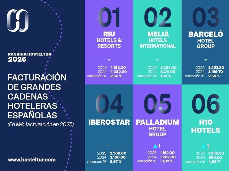 Riu Hotels & Resorts lidera facturación hotelera española en 2025 con ingresos récord de 4.188 millones de euros.